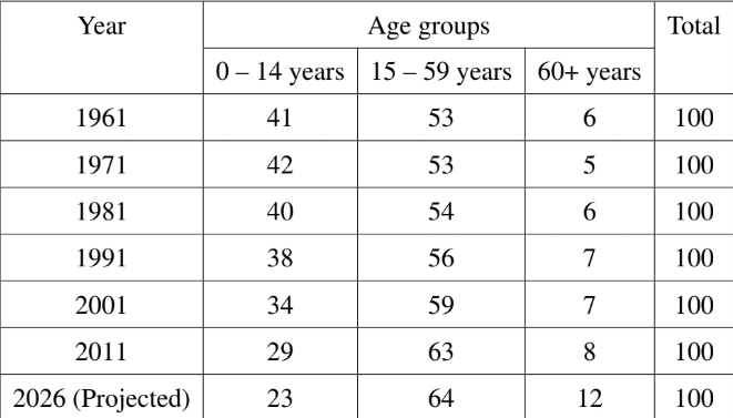 Age Composition
