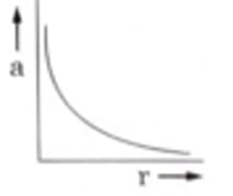  representation of the acceleration of the charge q