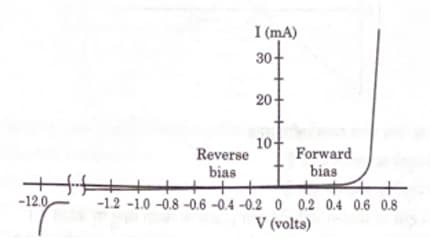  voltage for a p-n junction diode