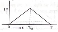  alternating current I in an inductor