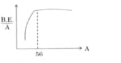 curve of binding energy per nucleon