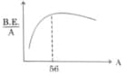 curve of binding energy per nucleon