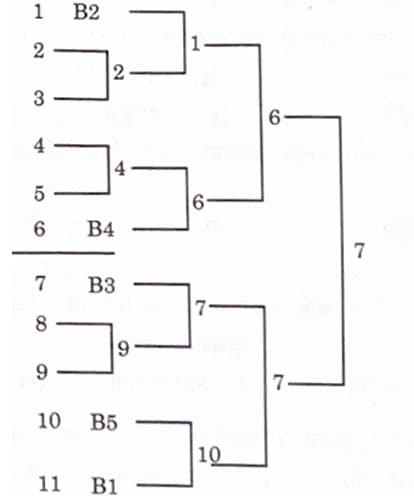 Aarti prepared a fixture of 11 teams to conduct the Kho-Kho tournament