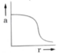representation of the acceleration of the charge q