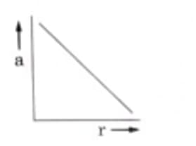 representation of the acceleration of the charge q