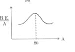 curve of binding energy per nucleon