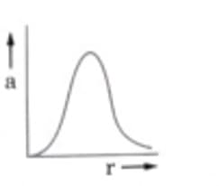 representation of the acceleration of the charge q