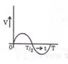  alternating current I in an inductor