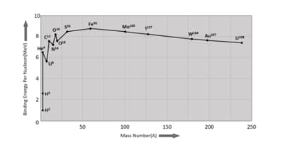 Variation of Binding Energy per Nucleon with Mass Number