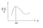 curve of binding energy per nucleon