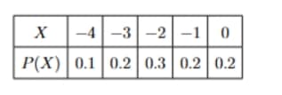 probability distribution of a random variable X
