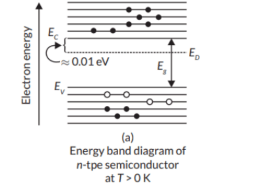 energy band diagrams of n-type and p-type semiconductors