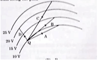  curved lines represent equipotential surfaces
