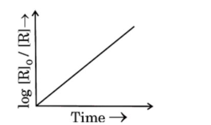 linear relationship between log |R0| and time.