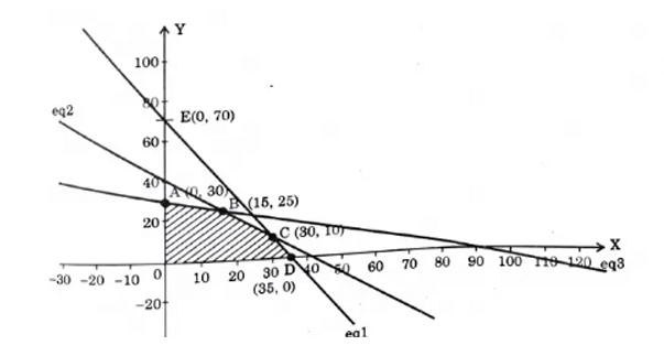 feasible region along with corner points