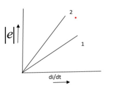 The graph of EMF vs. time will show this proportional difference.