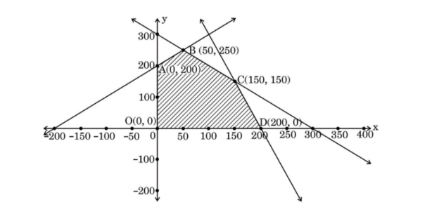 For the given graph of a Linear Programming