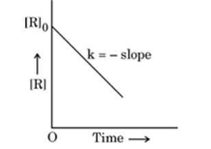 concentration of reactant [R] and time