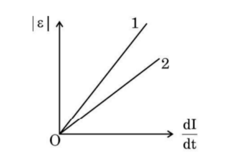 plot of magnitude of induced emf
