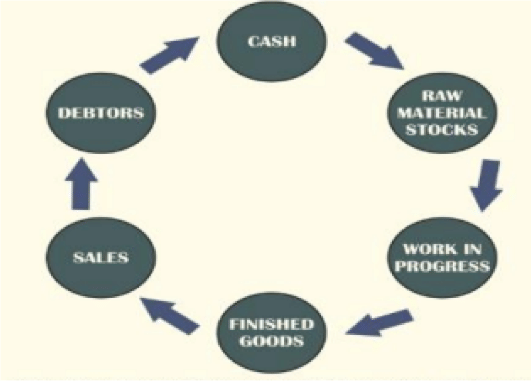 Cash Conversion Cycle for a Service Business