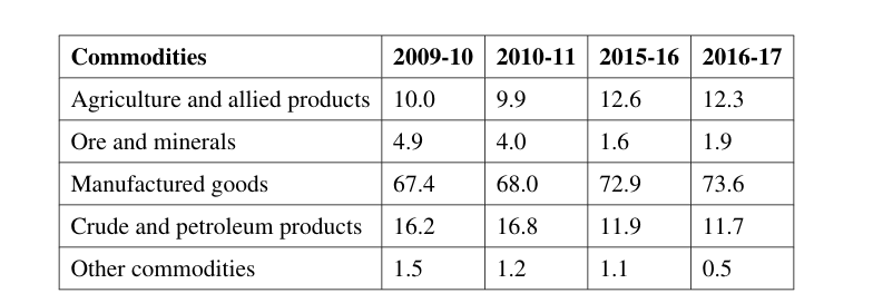 Composition of India’s Export: 2009-2017