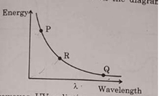 relationship between the wavelength of the electromagnetic waves