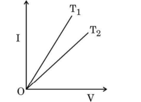 voltage (V) versus the current (I) graphs