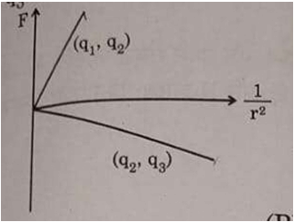 variation of Coulomb force