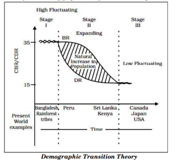 Demographic Transition Theory.