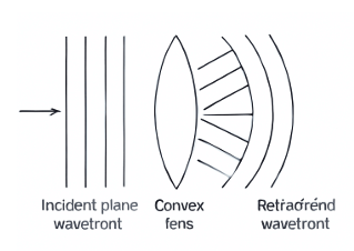 plane wavefront passes through a convex lens