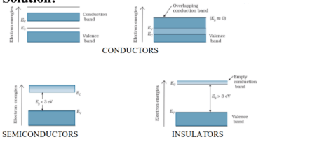 Energy band diagram