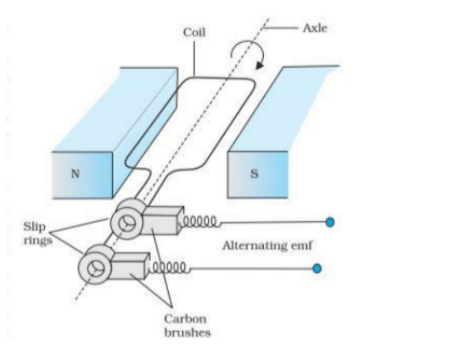generator works on the principle of electromagnetic induction: