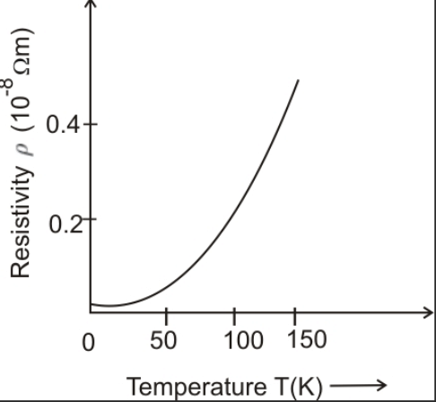 Plot of Resistivity of Copper