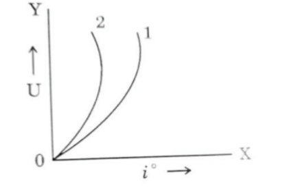 The graph of energy vs. current will show a quadratic relationship