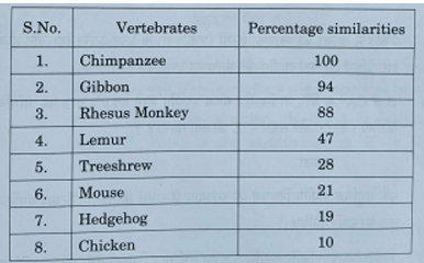 evolutionary theory, every evolutionary change involves the substitution of a