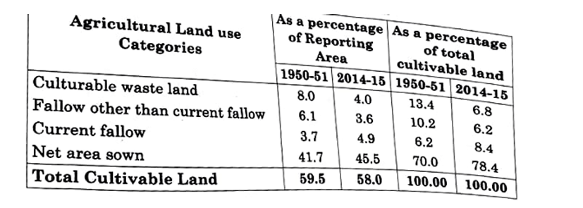 Agricultural land use