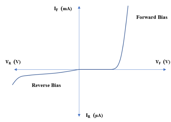 V-I characteristics of a p-n junction diode.