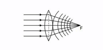 Incident and refracted wavefronts through a convex lens.