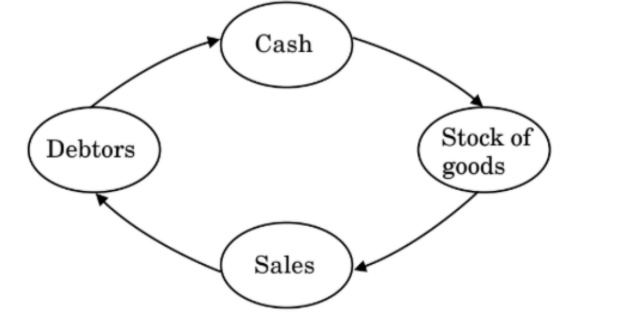 ‘Cash Conversion Cycle’.