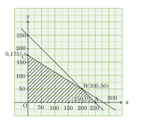 corner points of the bounded