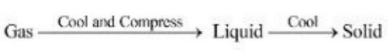 Which one is not an inter conversion of the state of matter