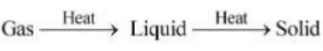 Which one is not an inter conversion of the state of matter