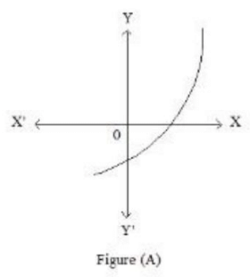 The figure (A) is showing which type of function