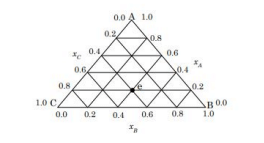 The triangular coordinates for three component system
