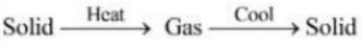 Which one is not an inter conversion of the state of matter