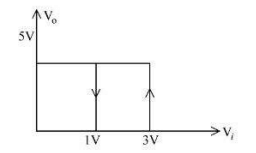 The input-output characteristics of a Schmitt trigger 