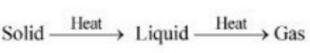 Which one is not an inter conversion of the state of matter