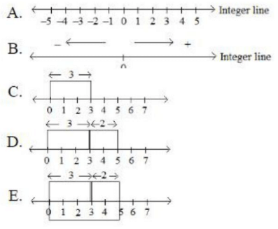 Process of indicating addition [ 3+2=5] at number system