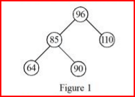  depicts the initial AVL tree