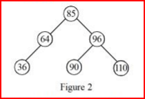 depicts the initial AVL tree